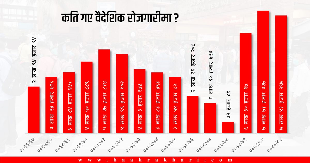 विदेशमा एकैवर्षमा १३ सय नेपालीले गुमाए ज्यान, विमानस्थलमै छन् शव ओसार्न १६ गाडी तैनाथ !