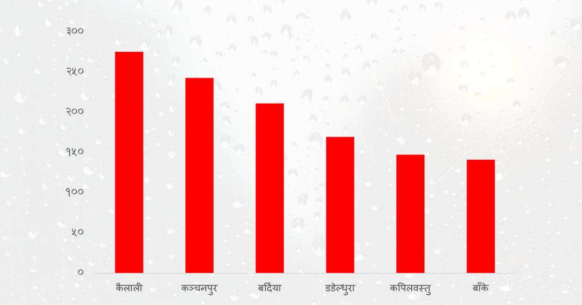 कैलाली–कञ्चनपुर र बर्दियामा भारी वर्षा, २४ घण्टामा कहाँ कति भयो ?
