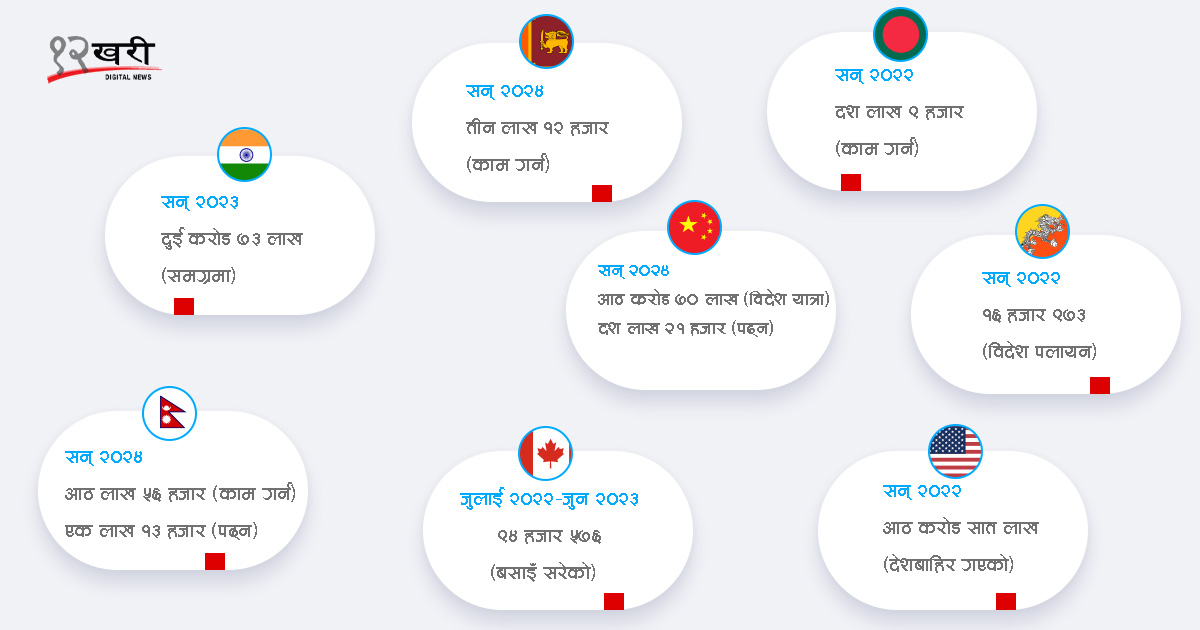 नेपाल कोही किन बस्नै चाहँदैन ! विश्वभरबाट किन हिँडिरहेका छन् यी मानिस ?