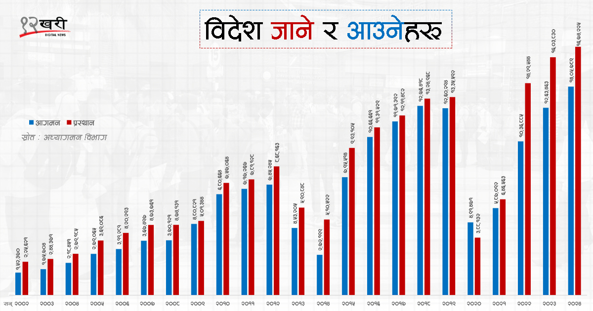 देश रित्तिनै लाग्यो ? तथ्यांकले भन्छ– होइन, निराशामात्रै फैलाइयो