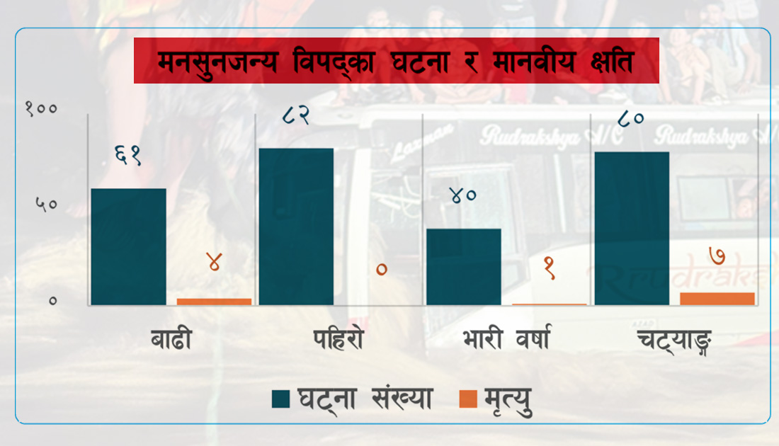 एक महिनामा मनसुनजन्य विपद्का घटनाले कति भयो क्षति ?