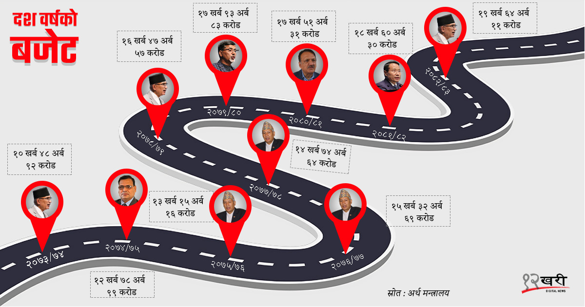 ठूला सडक आयोजना सरकारको प्राथमिकतामा, कति रकम छुट्टयाइयो ?