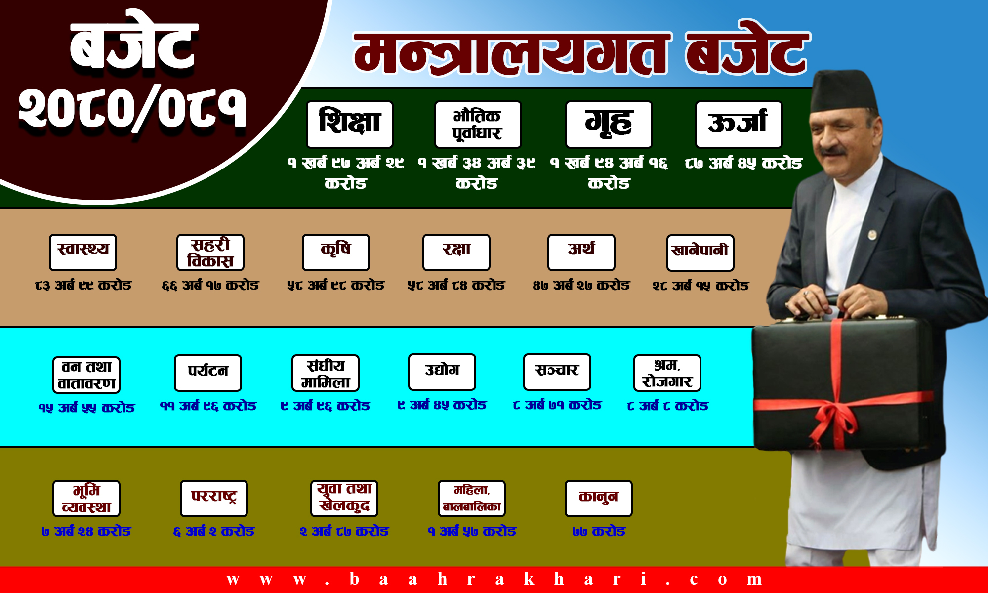 अर्थ, सहरी विकास र खेलकुदमा बढ्दा बाँकी मन्त्रालयमा बजेट कटौती, कुनमा कति रकम विनियोजन ?