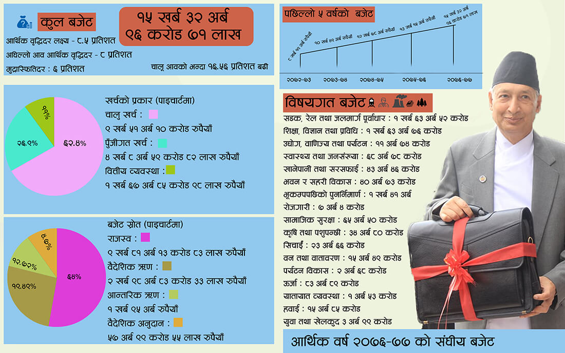 यस्तो आयो बजेट (हाइलाइट्स तथा इन्फोग्राफिक्स)