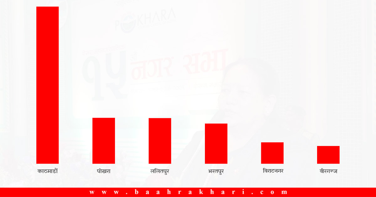 कुन महानगरपालिकाको बजेट कस्तो ?