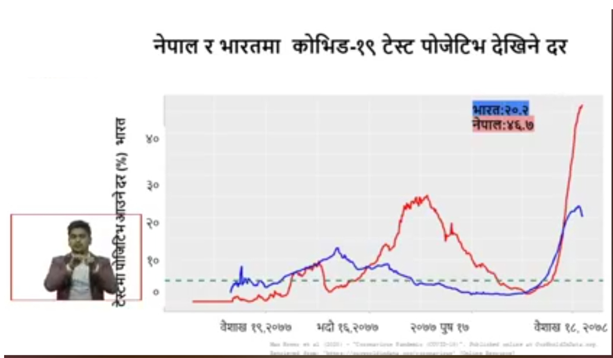 नेपालमा कोभिड संक्रमण घट्दैछ ?