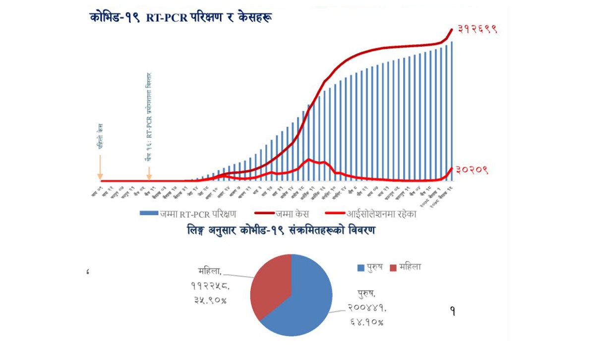 नेपालमा काेराेना सङ्क्रमणदर भारतकाे भन्दा उच्च, सङ्क्रमित २२८ प्रतिशतले बढे
