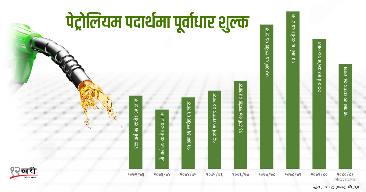 पूर्वाधार करबाटै एक खर्ब २२ अर्ब संकलन, अन्यत्र खर्च हुँदा बूढीगण्डकी अन्योलमा 