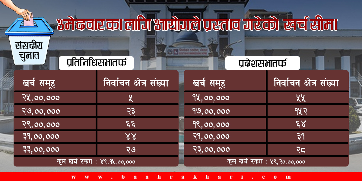 उमेदवारको खर्च सीमा ३३ लाखसम्म पुर्याउने आयोगको प्रस्ताव : क्षेत्रअनुसार फरक–फरक