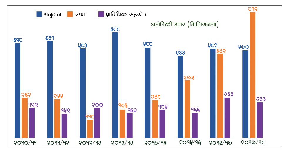 आर्थिक अनुदानलाई ऋण सहायताले उछिन्यो 