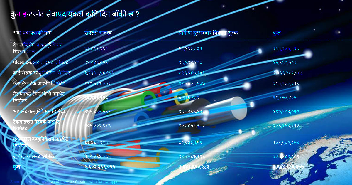 इन्टरनेट सेवा प्रदायकबाट राजस्व असुलीको बाटो खुल्यो, कुनबाट कति बाँकी ?