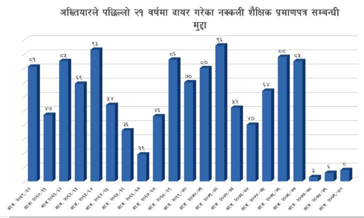 नक्कली शैक्षिक प्रमाणपत्र : अख्तियारले २१ वर्षमा दायर गर्‍यो १२०० भन्दा बढी मुद्दा