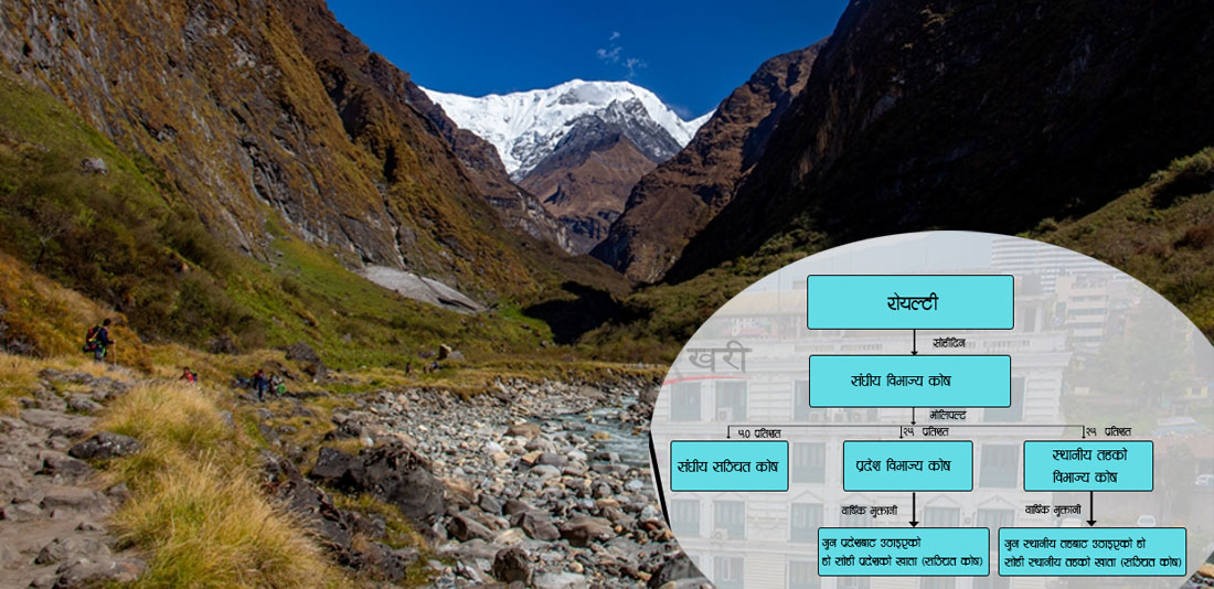प्राकृतिक स्रोतको रोयल्टी बाँडफाँट सुत्र मन्त्रिपरिषदबाट स्वीकृत, तीन दिनमा सबै तहले रोयल्टी पाउने