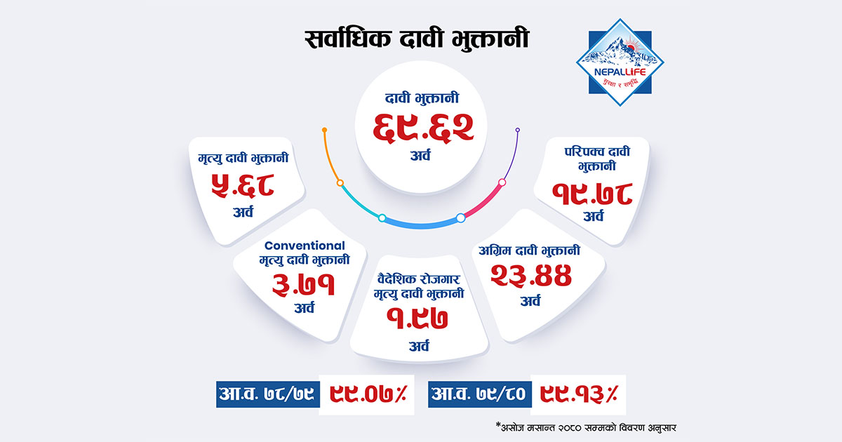 नेपाल लाइफले गर्‍यो  ६९ अर्ब ६२ करोडको दाबी भुक्तानी 