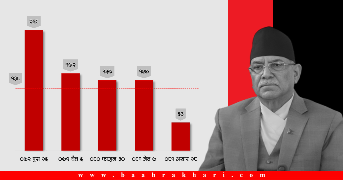 डेढ वर्षमा पाँचपटक विश्वासको मत, प्रचण्डले कहिले कति मत पाए ?