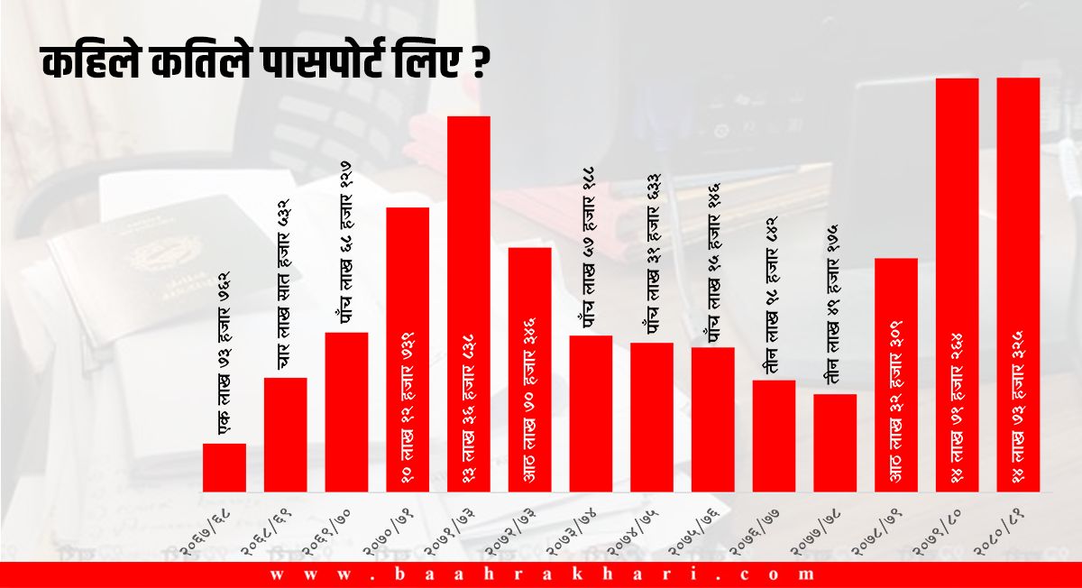 प्रत्येक मिनेटमा तीन पासपोर्ट बन्छन्, तीन जनाले नेपाल छाड्छन् 