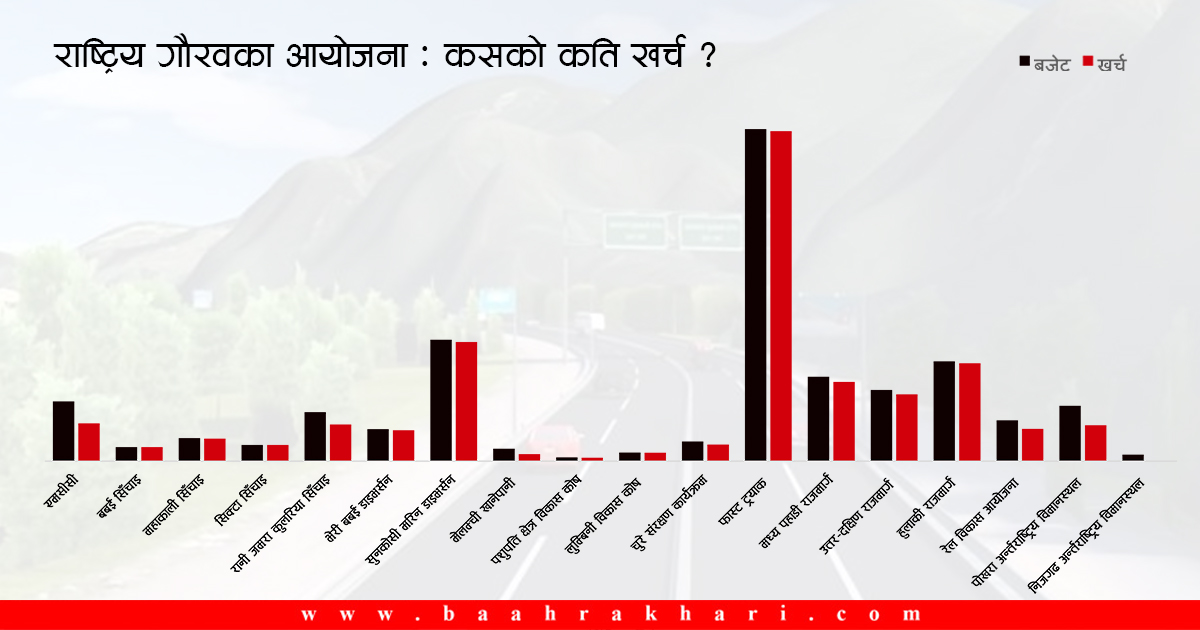 राष्ट्रिय गौरवका आयोजना :  बजेट खर्च शतप्रतिशत, प्रगति नगन्य