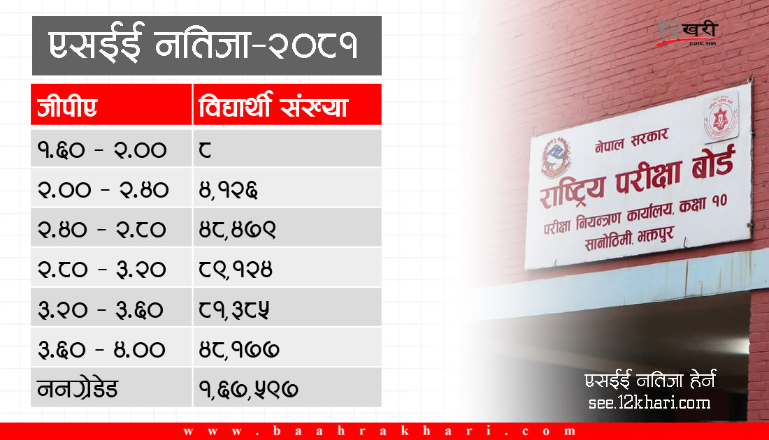 एसईईको नतिजा सार्वजनिक, बाह्रखरीबाट नतिजा हेर्न सकिने