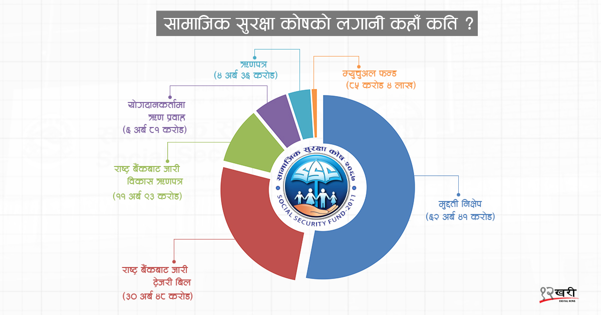 सामाजिक सुरक्षा कोषमा जम्मा हुने योगदानकर्ताको ५३ प्रतिशत रकम मुद्दतीमा, अरू कहाँ जान्छ ?