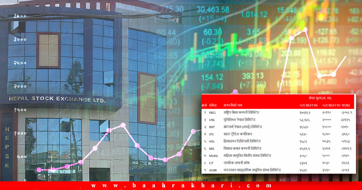 बजार बढ्यो, कम्पनीको सेयर मूल्य बढेन !