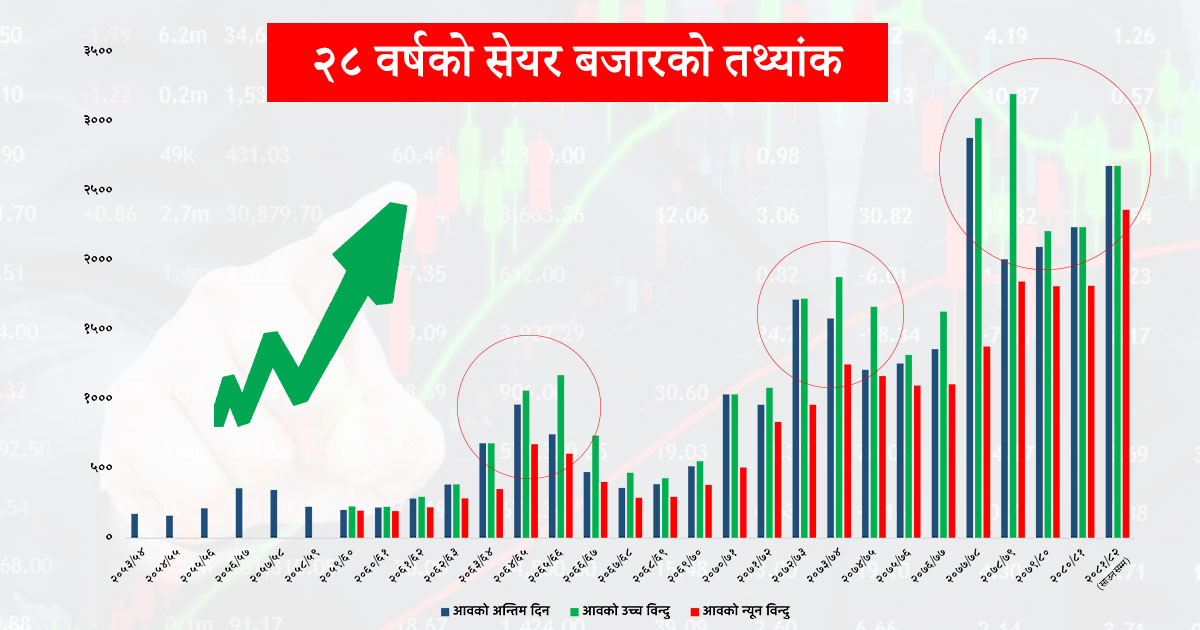 २८ वर्षको तथ्यांक : सेयर बजारले बनाउन सक्छ नयाँ रेकर्ड !