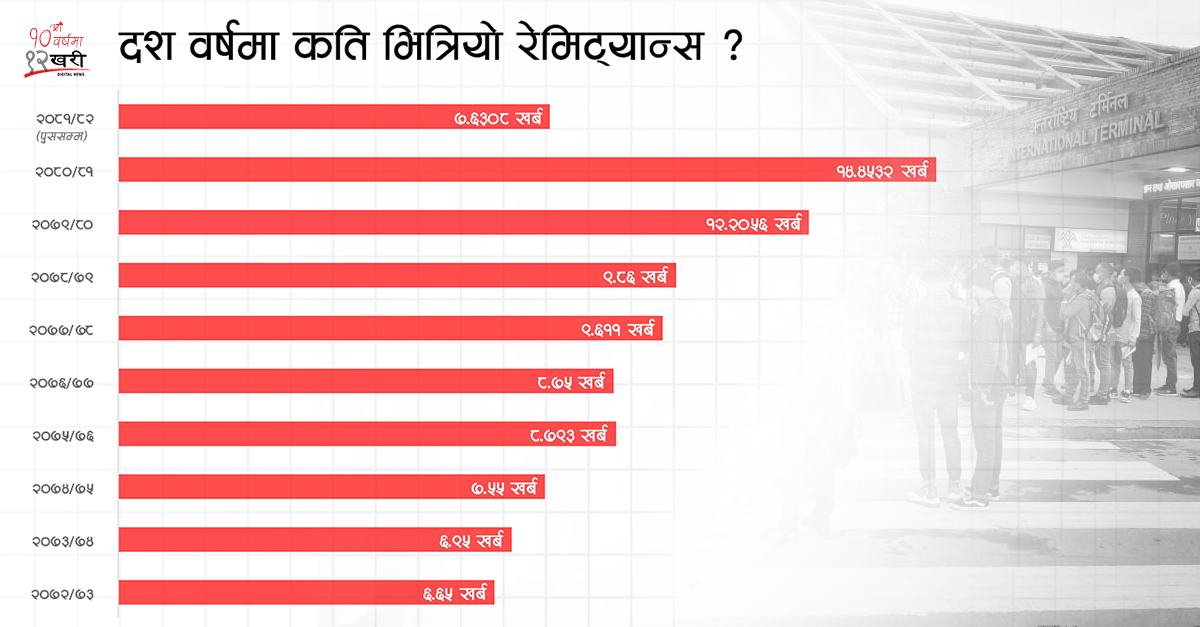 खाडीबाट युरोपतिर ! ४२ लाख विदेशिए, ९२ खर्ब रेमिट्यान्स भित्रियो 