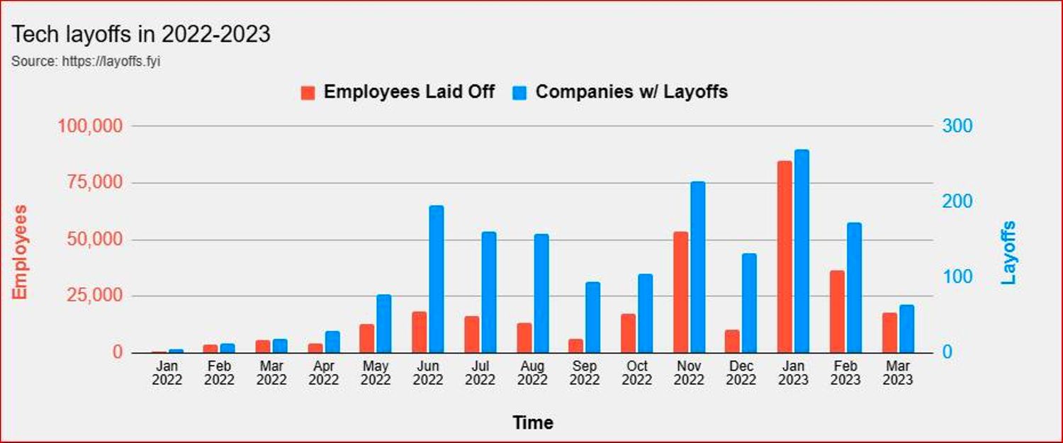 Tech-companies-layoff-technology1679228428.JPG