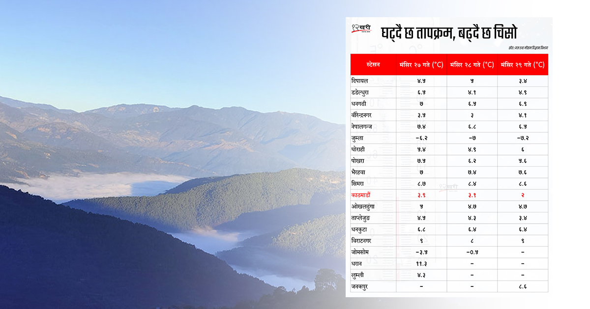 काठमाडौंको तापक्रम यस वर्षकै न्यून बिन्दुमा, अरू कुन ठाउँको कति ?