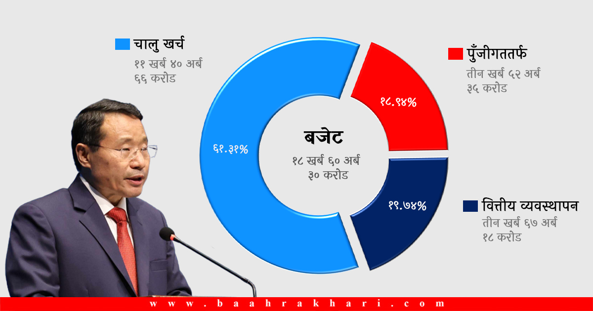 सरकारले ल्यायो १८ खर्ब ६० अर्ब ३० करोडको बजेट (पूर्णपाठ)