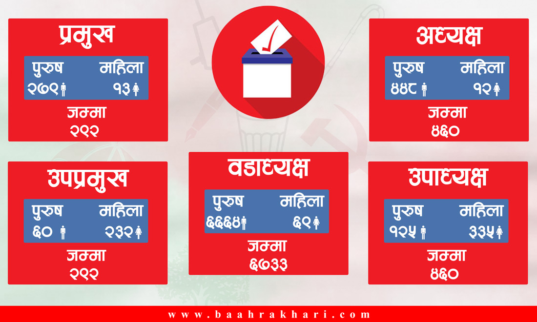 ६ हजार ७३३ वडाध्यक्ष निर्वाचित हुँदा ६९ जनामात्रै महिला ! कुन पार्टीबाट प्रमुख पदमा कति ? (सूचीसहित)