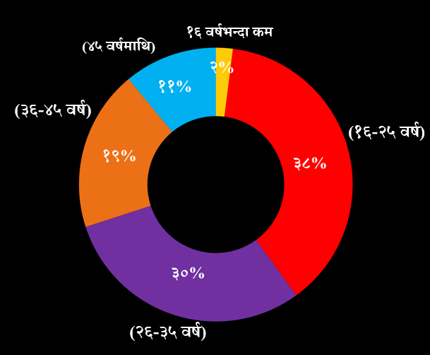 अपराधको ‘डेन्जर जोन’मा युवा ! आईजीपी भन्छन्– अपराधविरुद्ध समुदाय–प्रहरी सँगसँगै