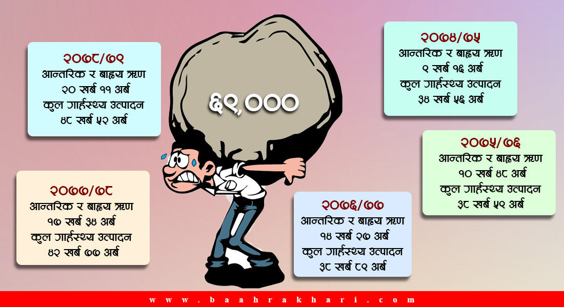 एक वर्षमै १० हजार बढ्यो नेपालीको ऋण, एकजनाको भागमा ६९ हजार !