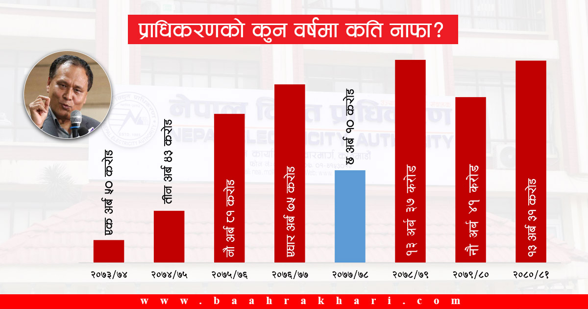 उच्च घाटाको ग्राफ उल्ट्याउँदै कसरी कमाउने संस्था बन्यो विद्युत् प्राधिकरण ?