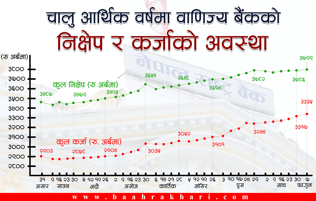 बैंकिङ प्रणालीमा तरलता घट्दै, बैंकर भन्छन् – यही त्रैमासमा ब्याजदर बढ्न सक्छ 