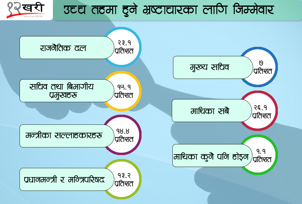 ‘भ्रष्टाचारमा सबैभन्दा बढी जिम्मेवार राजनीतिक दल र तीनका कार्यकर्ता’