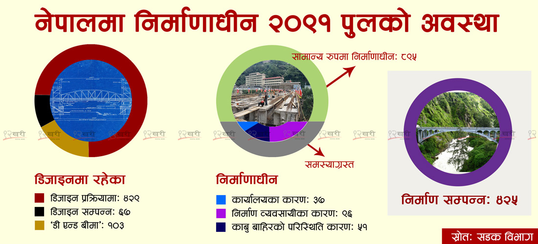 ९६ पुल अलपत्र पार्ने ठेकेदारका अनेक बहाना !