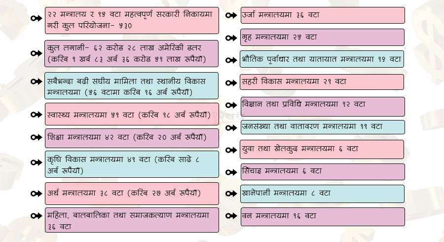 परराष्ट्र र रक्षाबाहेक सबै मन्त्रालयमा दाताकै भरोसा  