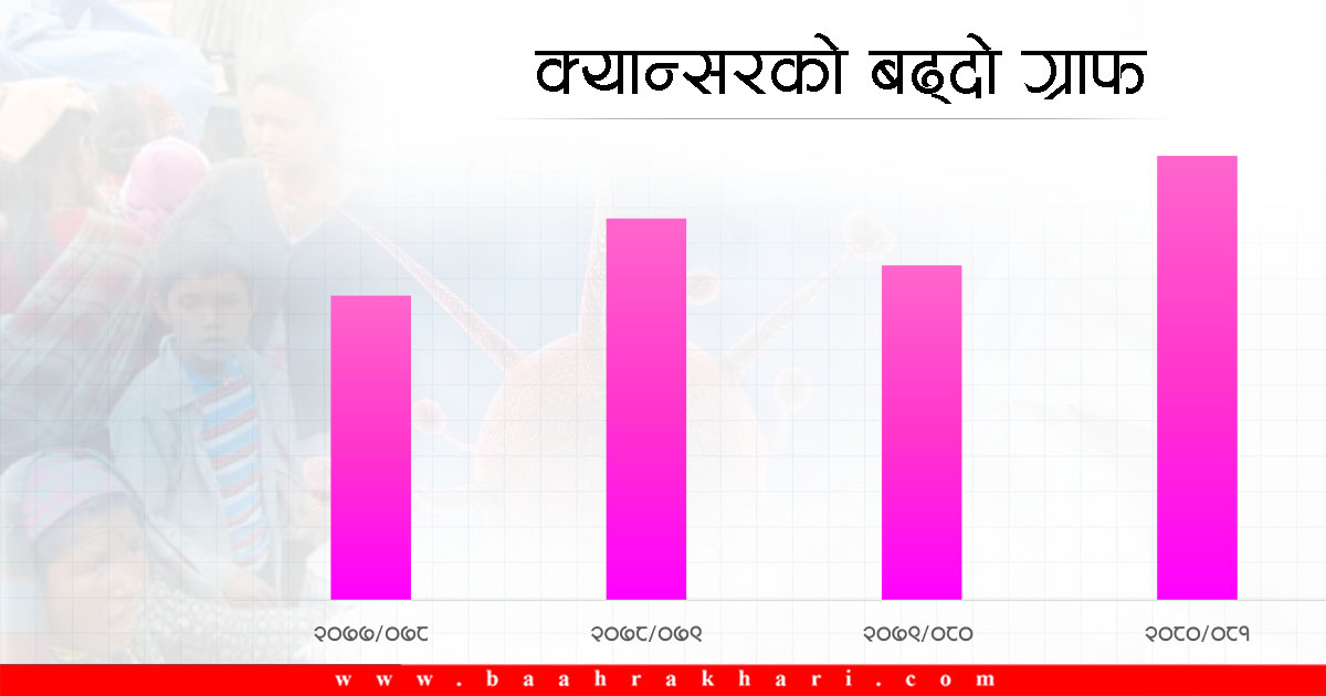 भयावह बन्दै क्यान्सर : राज्यलाई बढ्दो आर्थिक भार, गरिबीमा धकेलिँदै नागरिक