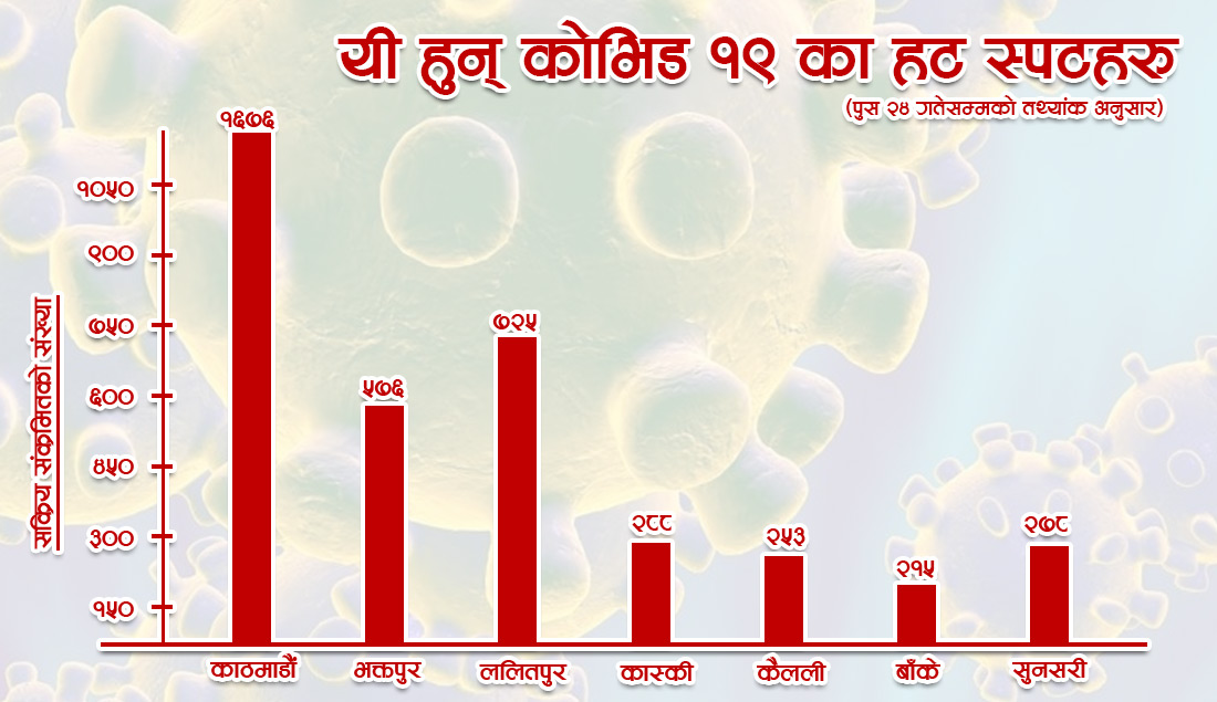 निरन्तर उकालो लाग्दै कोभिड संक्रमण, विज्ञ भन्छन् : डराउने होइन, सुरक्षित रहौँ