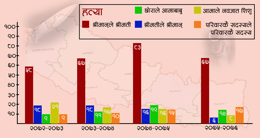 आफ्नैबाट असुरक्षित ! डरलाग्दो बाटोमा किन जाँदैछ समाज ?