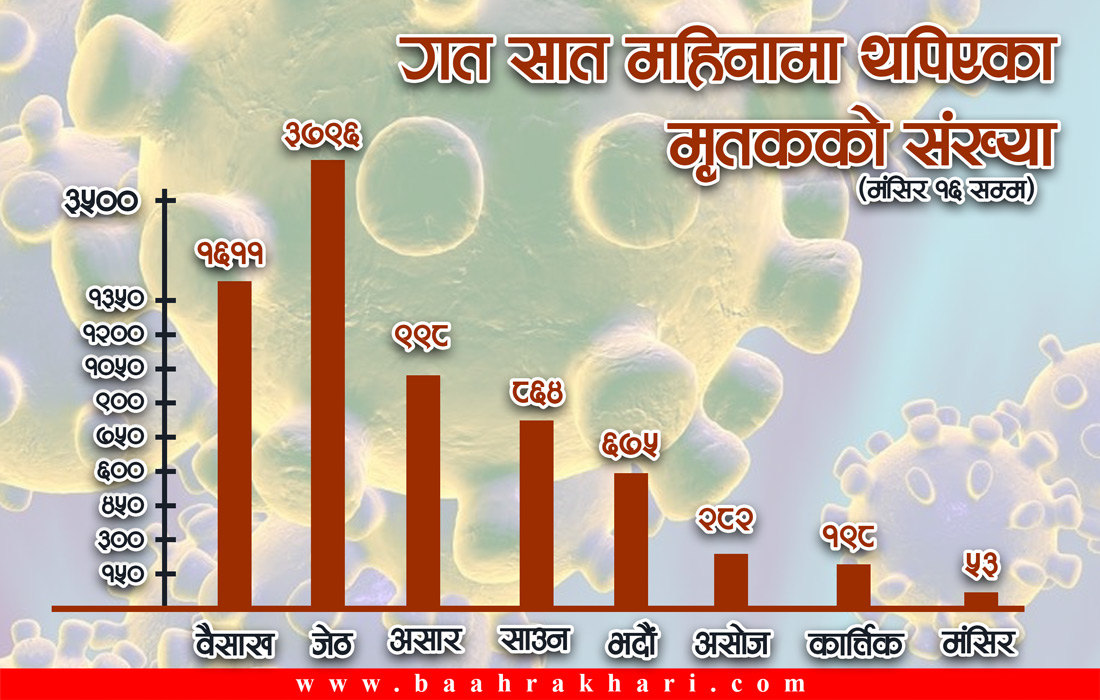 आठ महिनापछि कोरोनाले दैनिक मृत्यु हुनेको संख्या शून्यमा झर्‍यो