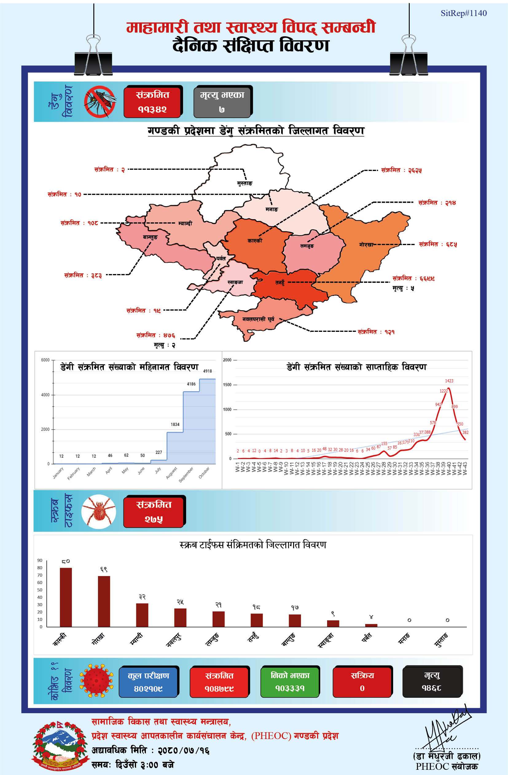 dengue-data-1698942359.jpg