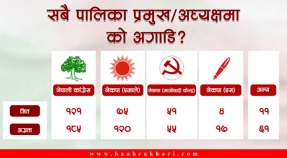 १२१ पालिकाको नेतृत्वसहित कांग्रेसको अग्रता, एमालेलाई पछ्याउँदै माओवादी !