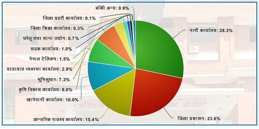 सरकारी अड्डामा घुस नबुझाए कामै बन्दैन !