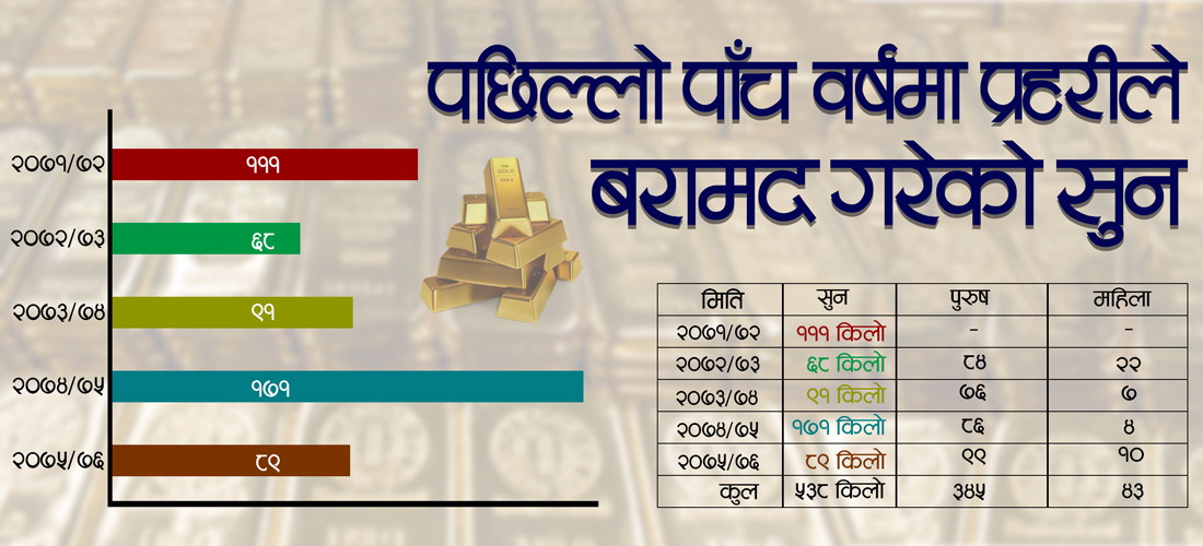 पाँच वर्षमा साढे पाँच क्विन्टल सुन बरामद, ९० हजार ओलम्पिक गोल्ड मेडल बनाउन पुग्ने