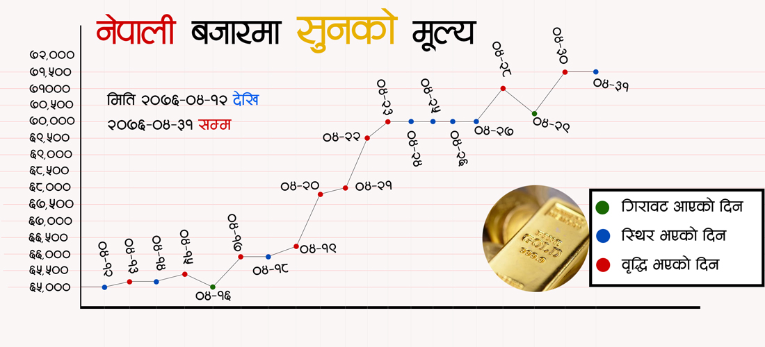 अफसिजनमै अकासियो सुनको मूल्य, बिक्री ठप्पप्रायः