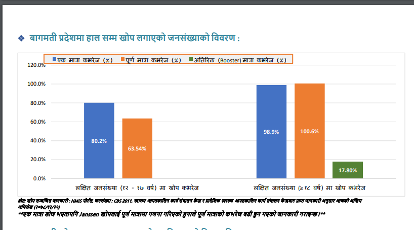 वाग्मती प्रदेशमा १८ वर्षमाथिका शतप्रतिशतले लगाए कोरोनाविरुद्धको खोप