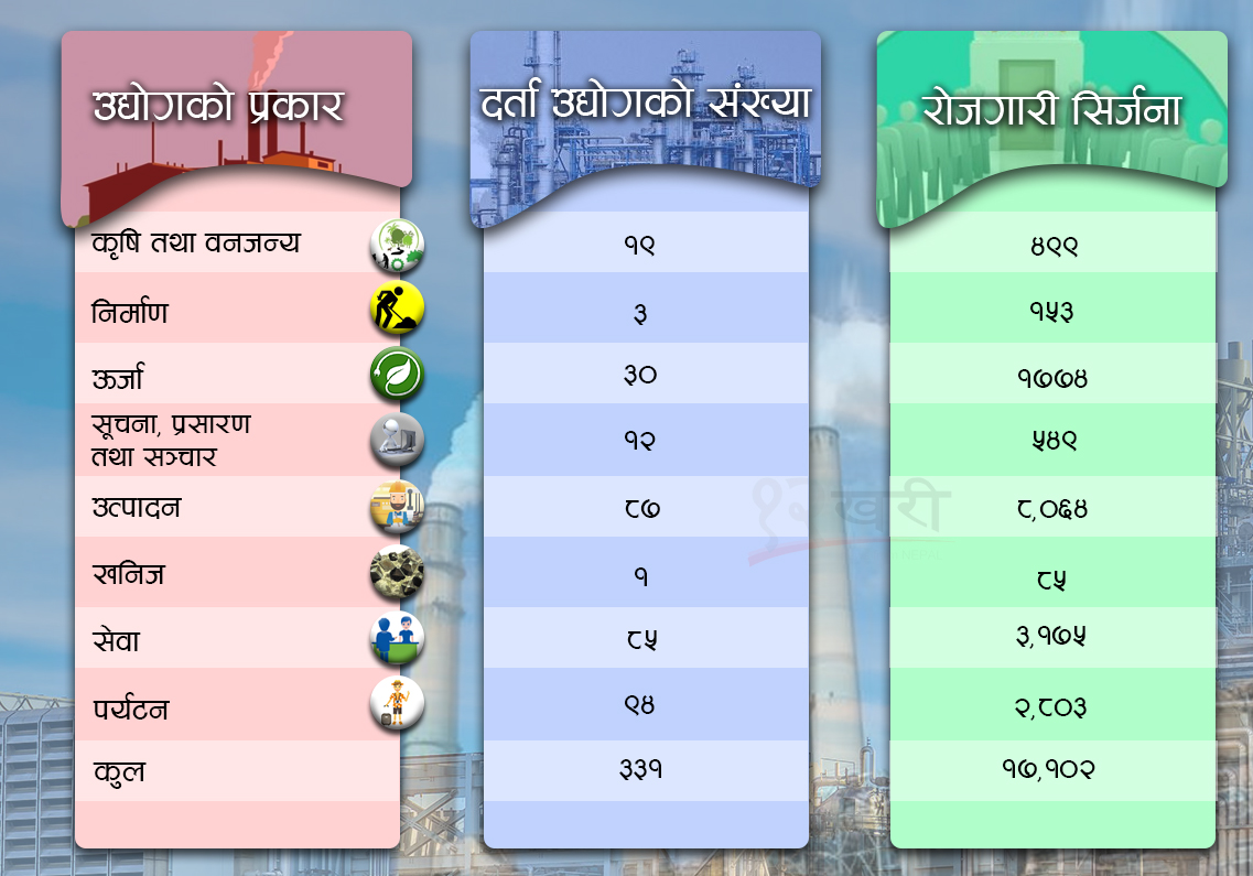 काम गरेन सरकारको लोभलाग्दो नाराले, दर्ता उद्योगको संख्या बढे पनि पुँजी परिचालन कम