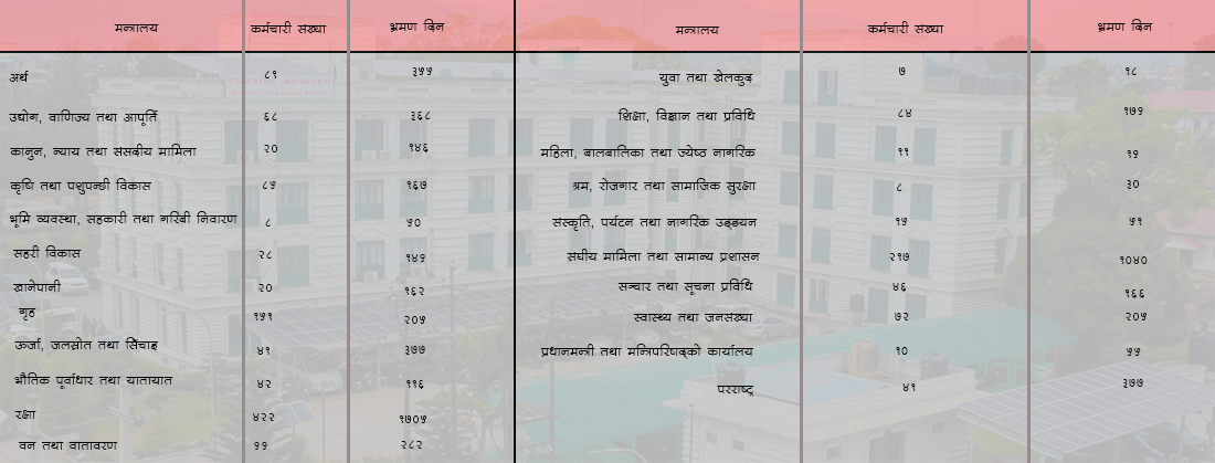 ४ महिनामा १५७६ कर्मचारी ६२२२ दिन विदेशमा, घुमफिरमा ३७ करोड स्वाहा 