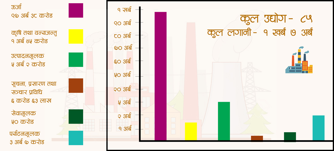 एकल बिन्दु सेवा केन्द्रमा तीन महिनामा एक खर्बभन्दा बढीका उद्योग दर्ता 